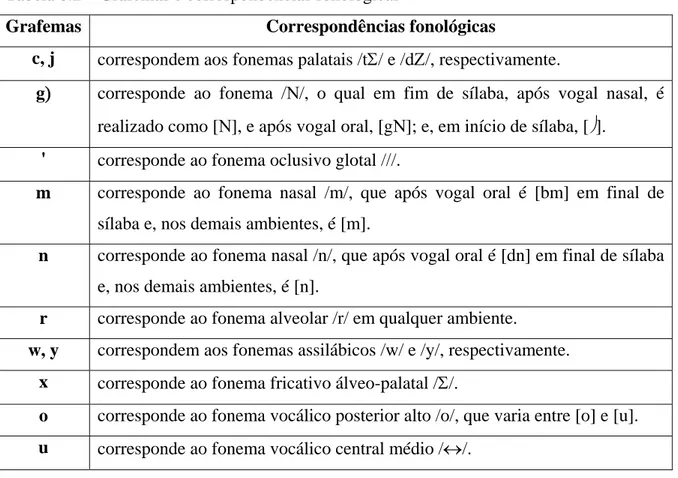 Tabela 0.2 – Grafemas e correspondências fonológicas 