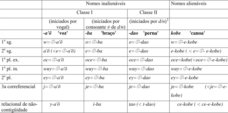 Tabela 1.3 – Marcadores de posse nominal, de  objeto de posposição e de argumento absolutivo  de verbos transitivos e estativos 