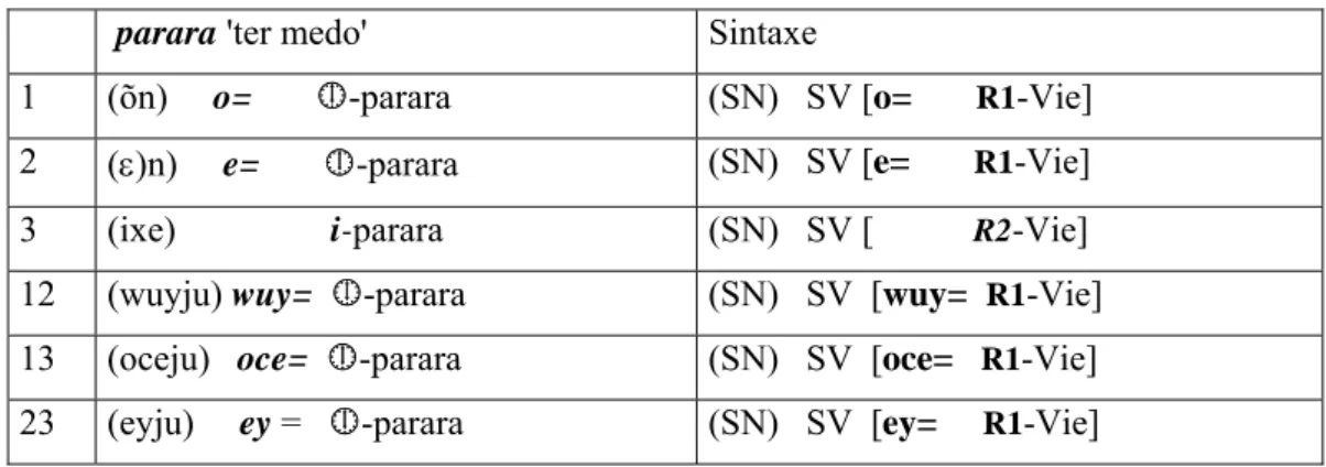 Tabela 2.7 − Processuais vs. Estativos: tipos semânticos  