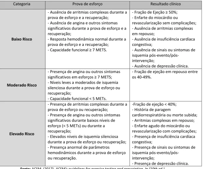 Tabela 2 Estratificação do risco cardiovascular pela AACVPR 
