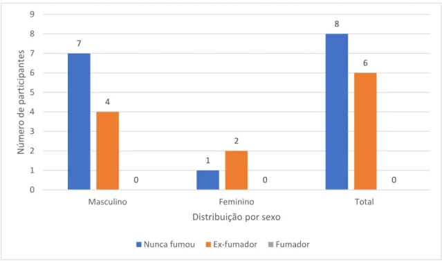 Figura 3 Tabagismo CORLIS 