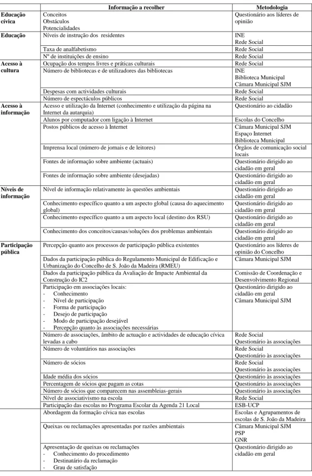 Tabela 1 – Informação recolhida para o diagnóstico da Educação Cívica em S.  João da Madeira e  descrição da metodologia adoptada para a obtenção dessa informação