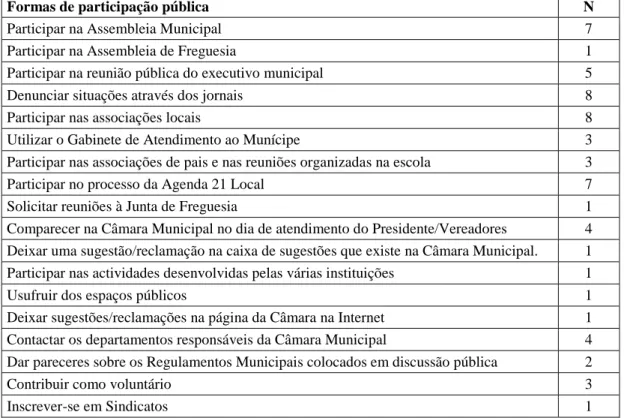 Tabela 3 - Alguns dados quantitativos relativos à participação da comunidade Sanjoanense no  processo de Agenda 21 Local 