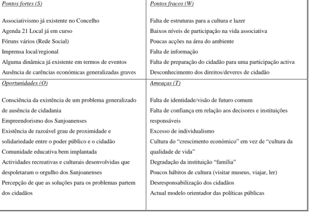 Tabela 4 - Análise SWOT da educação cívica em S. João da Madeira  Pontos fortes (S) 