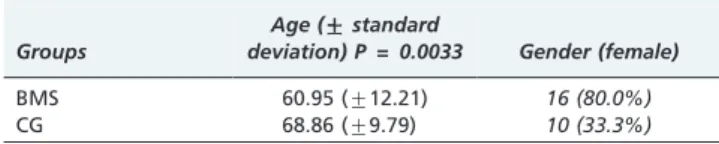 Table 3 - Between-group comparison of the superficial algometry means for all trigeminal branches