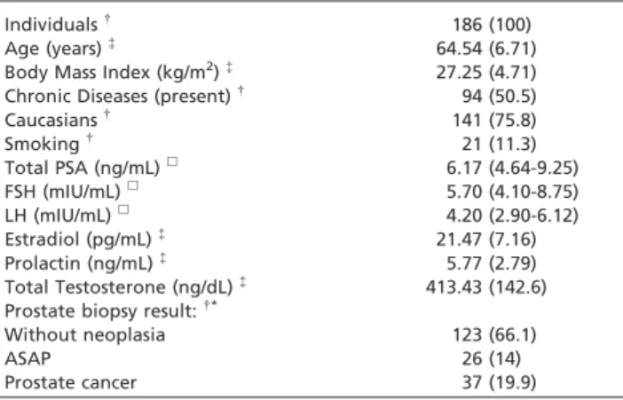 Table 2 - Men categorized according to the prostate biopsy result: without neoplasia, ASAP and prostate cancer.