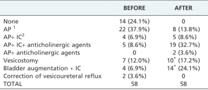 Table 2 - Initial and final evaluations regarding urinary tract infections (UTI), N = 58.