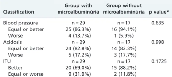 Table 5 - Comparison between the group without microalbuminuria and the group with microalbuminu´ria regarding to age at presentation, age in the final assessment, period of follow-up, initial/final weight score, difference of weight  z-score, initial/fina