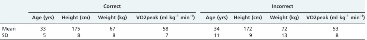Table 1 - Participant characteristics for correct knowledge (female N = 3, male N = 2) and incorrect knowledge groups (female N = 3, male N = 2).