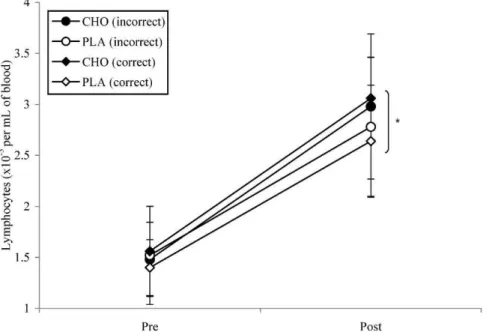 Figure 2 - Lymphocyte concentration before (Pre) and immediately after (Post) 60-min of cycle ergometry at ,80% VO 2peak in carbohydrate (CHO) and placebo (PLA) trials