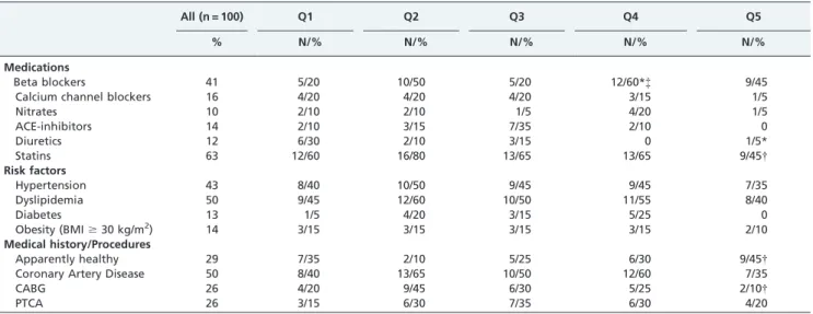 Table 1 - Baseline clinical characteristics by quintiles of maximum relative O 2 pulse.