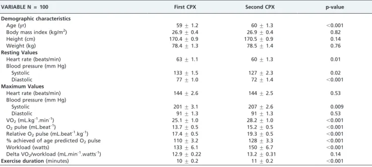 Table 2 - Demographic characteristics and exercise test responses.