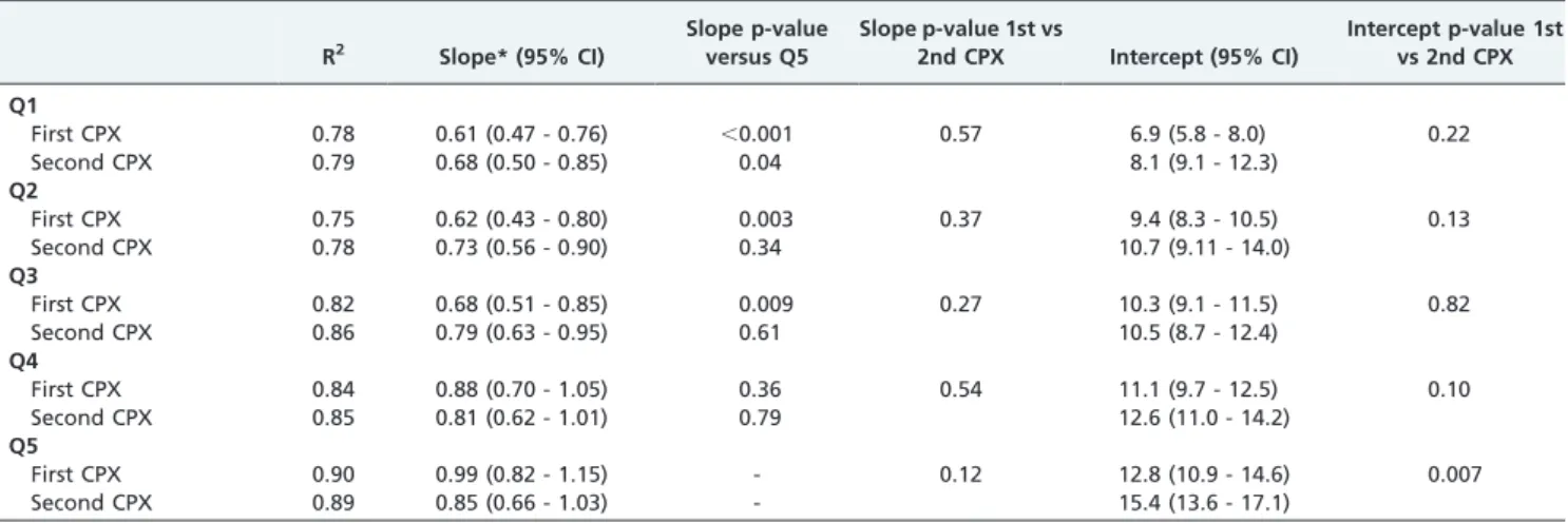 Table 4 - Linear regression results by quintiles of maximum relative O 2 pulse.