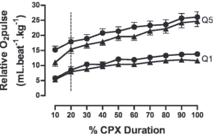 Figure 1 shows the relative O 2 pulse curves as a function of percentage time during first and second CPX for 1 st and 5 th quintiles
