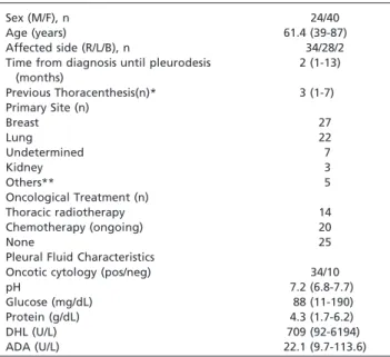 Table 2 - Clinical Effectiveness and Additional Pleural Procedures. Pleurodesis (n = 52) Symptomatic Improvement (n = 48) Complete 31 (64.5%) Partial 17 (35.5%) No 0 Recurrence (30 days) (n = 36) 5/36 (13.9%) Additional Pleural Procedures (n = 6) Videothor