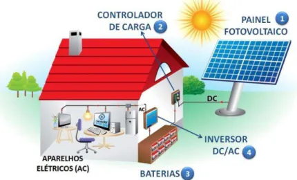 Figura 5 - Sistema de energia Fotovoltáica Isolado 