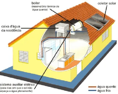 Figura 9 - Sistema de aquecimento solar 