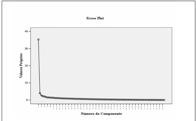 FIGURA 3 – Distribuição dos valores próprios na análise dos componentes principais (PC)  Fonte: Dados da pesquisa 