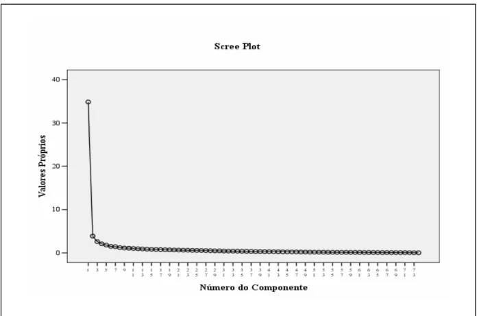 FIGURA 4 – Distribuição dos valores próprios na análise de fatoração dos eixos principais (PAF)  Fonte: Dados da pesquisa 