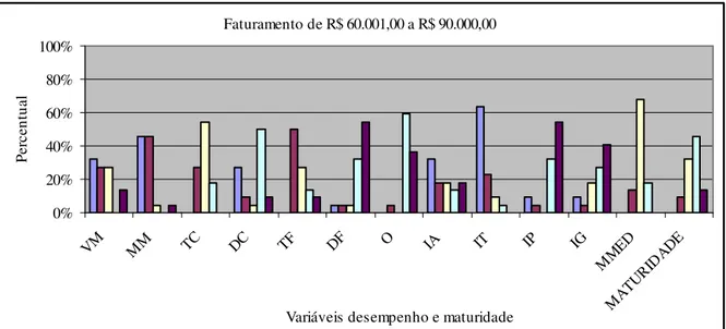 Gráfico 3 – Médias gerais das questões de desempenho e nível de maturidade por academias  com faturamento de R$ 60.001,00 a R$ 90.000,00 