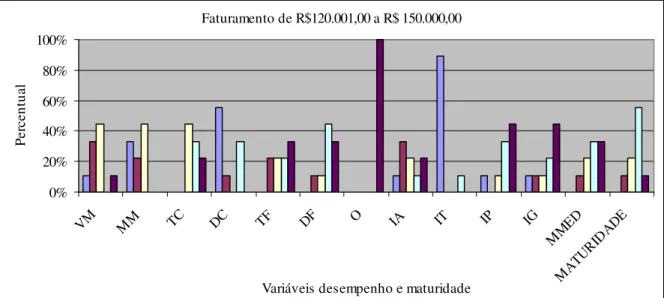Gráfico 5 – Médias gerais das questões de desempenho e nível de maturidade por academias  com faturamento de R$ 120.001,00 a R$ 150.000,00 