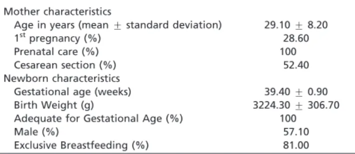 Table 1 - Characterization of the population (n = 21).