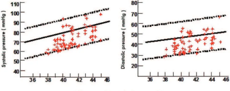 Figure 1 - NB blood pressure and post conceptual gestational age according to reference values of Zubrow 20 .