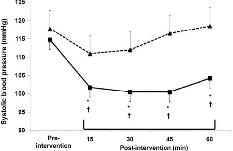 Figure 2 - Diastolic blood pressure measured pre-intervention, and at 15, 30, 45 and 60 minutes after the interventions in the control (dashed line with triangles) and the resistance exercise (solid line with squares) sessions