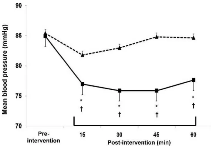 Figure 3 - Mean blood pressure measured pre-intervention, and at 15, 30, 45 and 60 minutes after the interventions in the control (dashed line with triangles) and the resistance exercise (solid line with squares) sessions