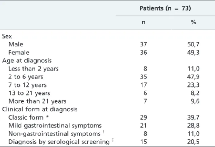 Table 1 - Sex, age and clinical characteristics of the cases at the time of diagnosis.