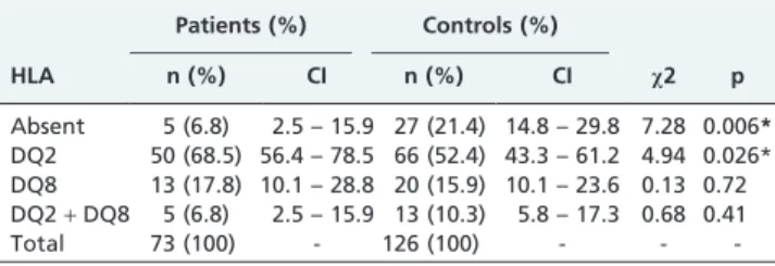 Table 3 - Characteristics of the patients without HLA DQ2 or DQ8, with regard to sex, age, diagnostic symptoms and alleles present in genotyping.