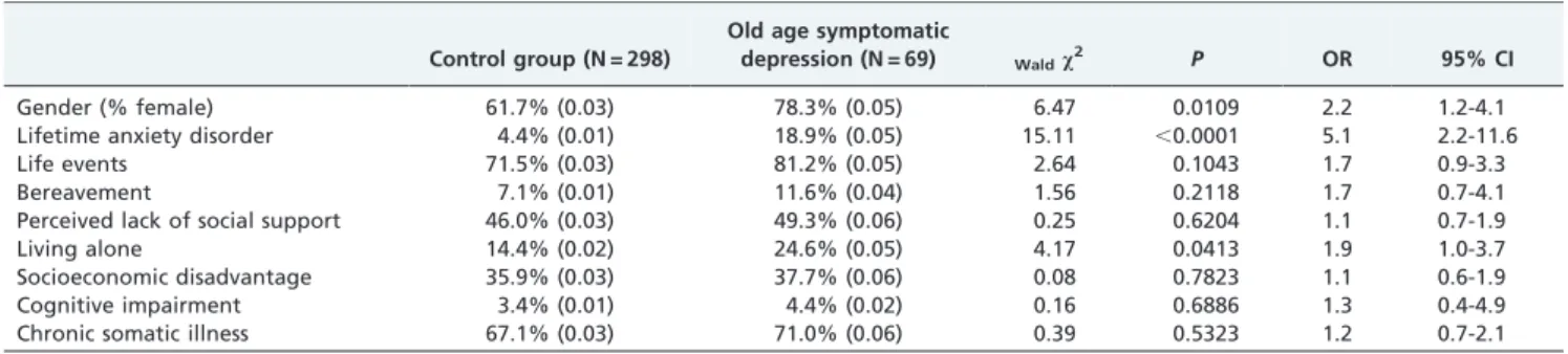 Table 1 shows frequencies of each predictor considered herein in the two groups. In the univariate analysis, female gender was a determinant for ‘‘old age symptomatic  depres-sion’’
