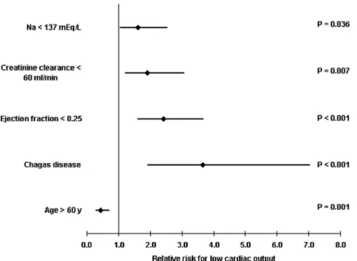 Figure 1 - Predictors of low cardiac output in decompesated heart failure.