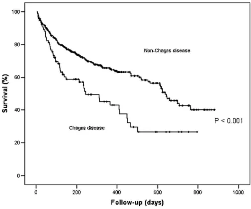 Figure 3 - Survival curves according to Chagas disease or not.