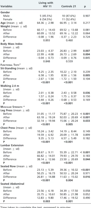 Table 1 shows the gender and age distribution and the differences found in the outcome variables between elderly people living with HIV and their controls and, when appropriate, within each group before and after the training program.