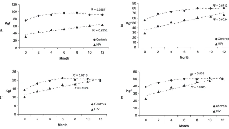 Table 2 - Lipid and blood sugar profile of elderly people living with HIV, before and after the training program.
