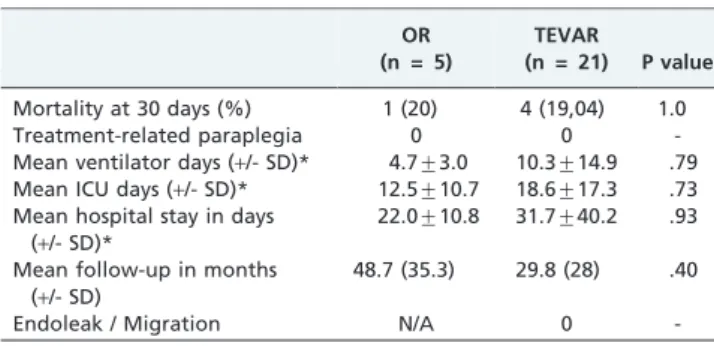 Table 1 - Preoperative comorbidity and variables on admission. Preoperative variable OR (n = 5) TEVAR (n = 21) P value