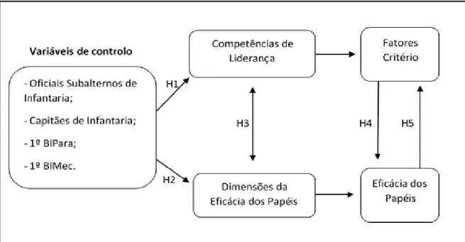 Figura n.º 5 – Relação entre as Variáveis dos Modelos em Estudo.