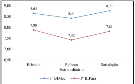 Figura n.º 7 - Valores Médios dos Fatores Critério no 1º BIPara e 1º BIMec. 