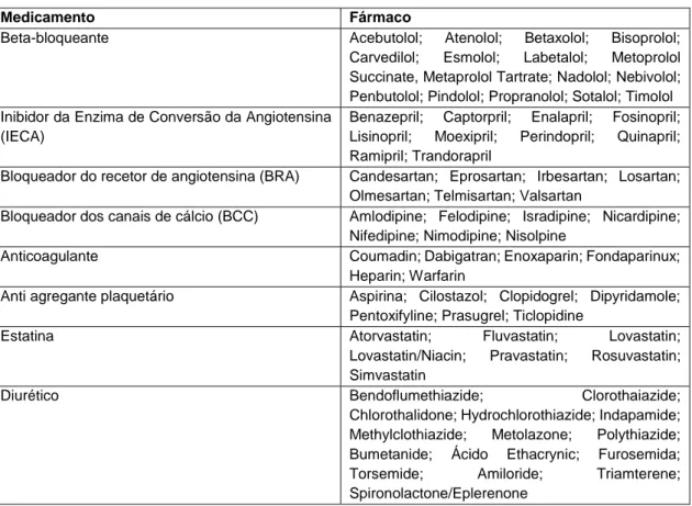 Tabela 1 – Fármacos utilizados em presença de DCV 