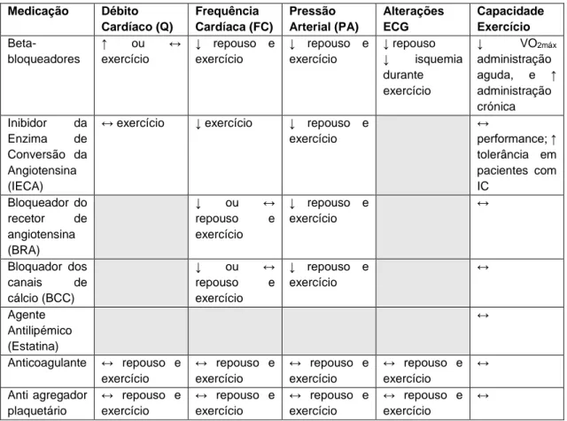 Tabela 2 – Efeitos da medicação na hemodinâmica, no ECG e na capacidade de exercício  Medicação  Débito  Cardíaco (Q)  Frequência  Cardíaca (FC)  Pressão  Arterial (PA)  Alterações ECG  Capacidade Exercício   Beta-bloqueadores   ↑  ou  ↔ exercício  ↓  repo