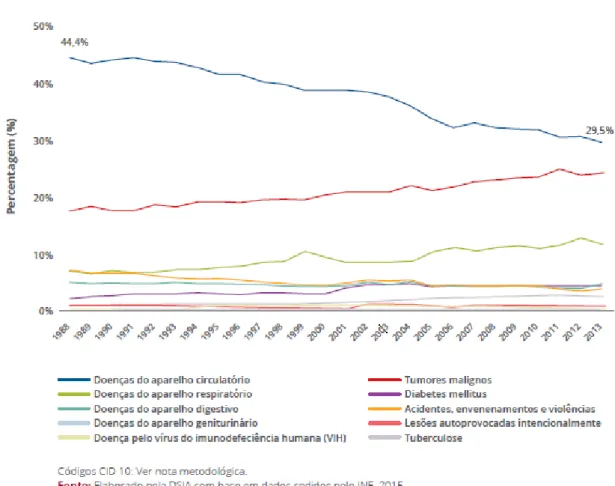 Figura 2 – Causas de morte na mortalidade total (%), Portugal (1988-2013) 