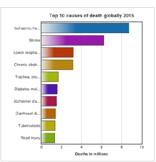 Figura 1- As 10 principais causas de morte em todo o mundo 2015 