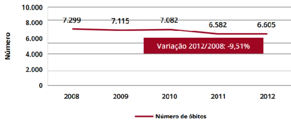 Figura 8 - Número de óbitos por Doenças Isquémicas do Coração em Portugal Continental  (2008-2012)