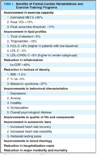 Figura 11 - Benefícios dos programas de reabilitação cardíaca e exercício em pessoas com doença cardiovascular  Fonte: Swift et al