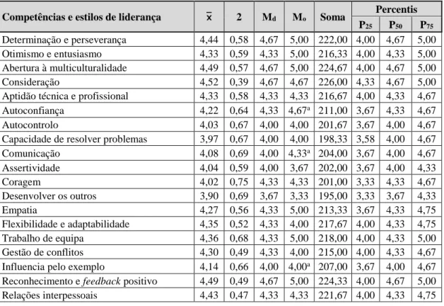 Tabela n.º 3.111– Medidas de tendência central e dispersão das respostas da amostra total (n=50)