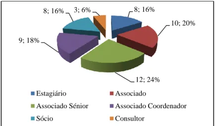 Figura n.º 3.1 – Caraterização da amostra quanto às categorias dos Advogados. 
