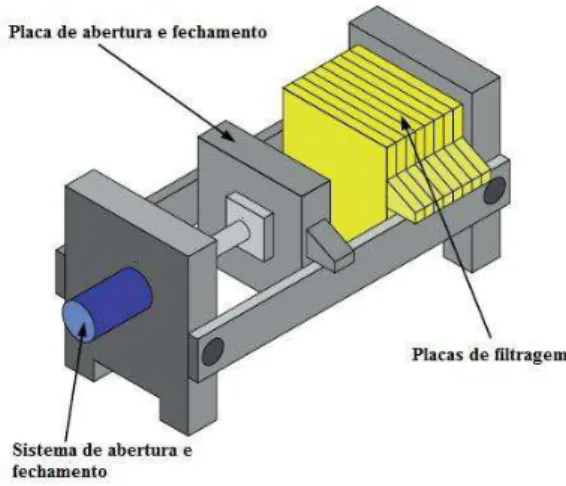Figura  3.13:  Etapas  de  um  ciclo  de  filtragem  em  filtro  prensa  horizontal  (SPARKS,  2012) 