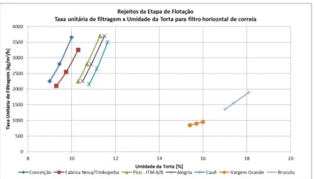 Figura 3.20 - Umidade e produtividade - filtragem de lama (adaptado de GUIMARÃES,  2011) 