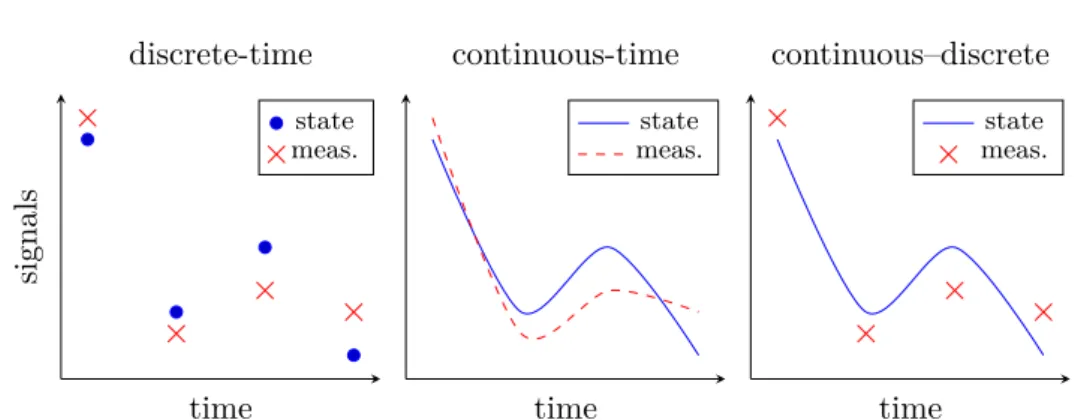 Figure 1.1: Graphical representation of the state and measurements for the three model classes.